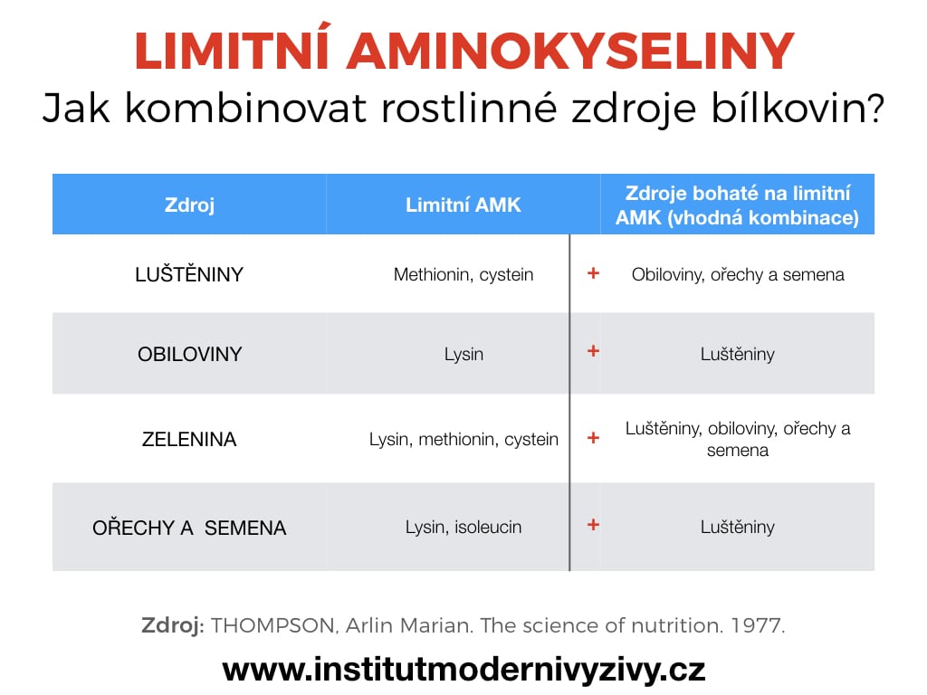 Jak kombinovat rostlinné zdroje bílkovin?