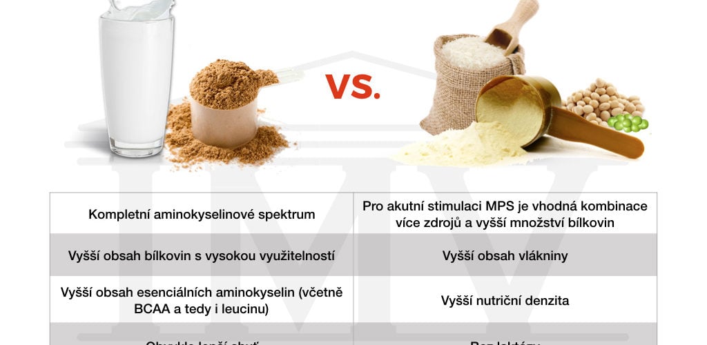Syrovátka vs. rostlinné proteiny
