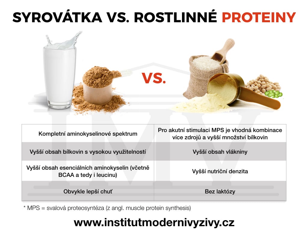 Syrovátka vs. rostlinné proteiny