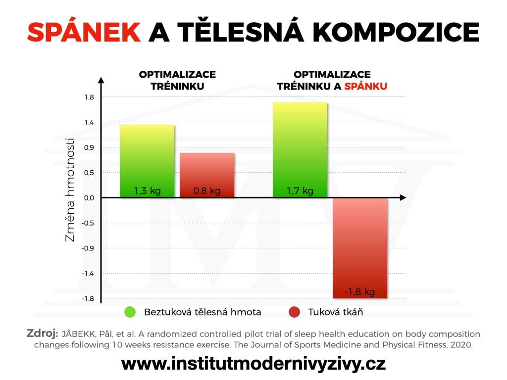 Je spánek nejvíce podceňovaný faktor zdravého životního stylu, hubnutí, budování svalové hmoty a správné funkce imunity?